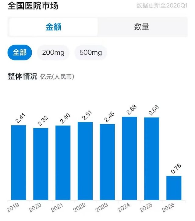 24.57元一支的经典化疗药环磷酰胺现供应紧张,仿制企业缘何扩产难