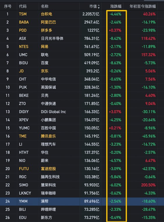 深夜突发2利空,台积电暴跌5%,百度跌9%,35个中概股暴跌